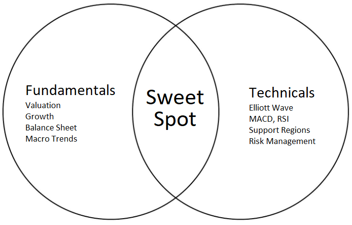 Fundamentals and Technicals Venn Diagram