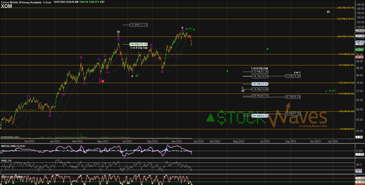 XOM Technical Chart