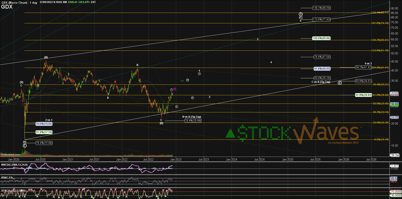 GDX Technical Chart