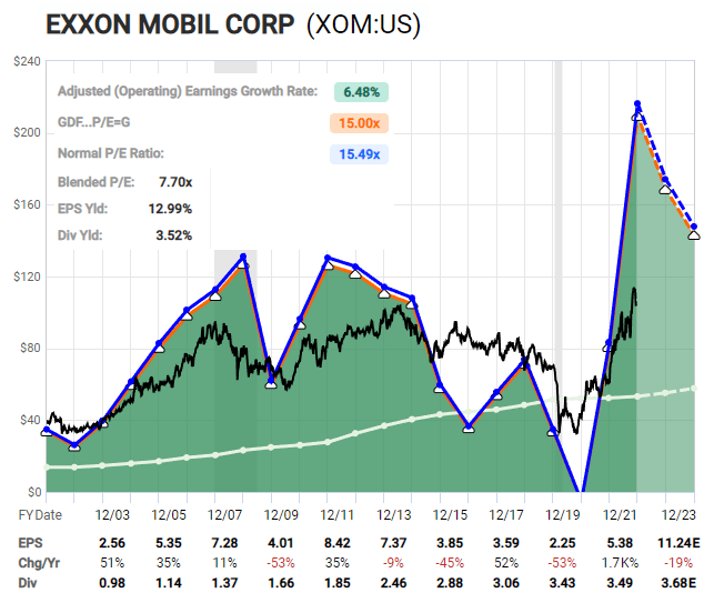 XOM FAST Graph