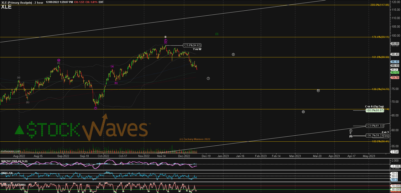 XLE Technical Chart