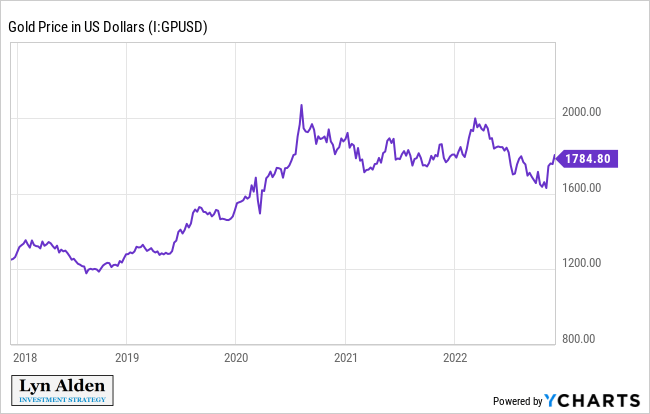 Gold Price in Dollars Chart