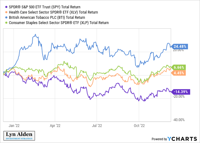 Defensive Sectors vs S&P 500 YTD Chart