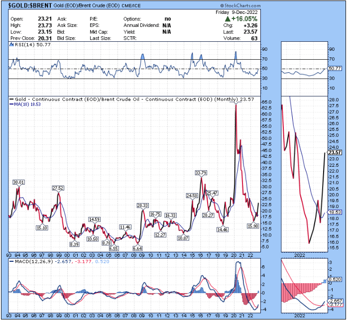 Gold vs Oil Price Chart