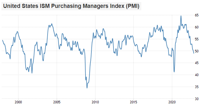 ISM PMI Chart