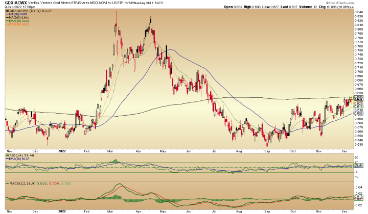 gold mining sector vs. world stocks