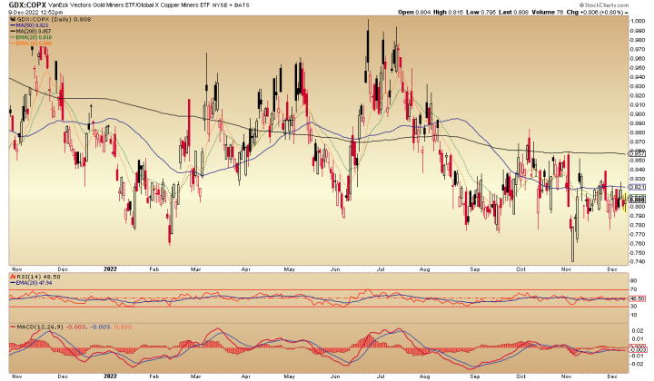 gold mining sector vs. copper mining sector