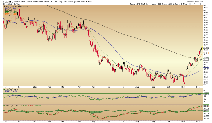 gold mining sector vs. the commodity complex