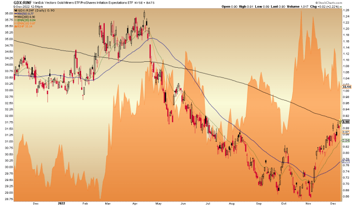 gold mining sector vs. inflation expectations