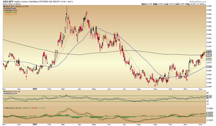 gold mining / gold stocks vs. the us stock market