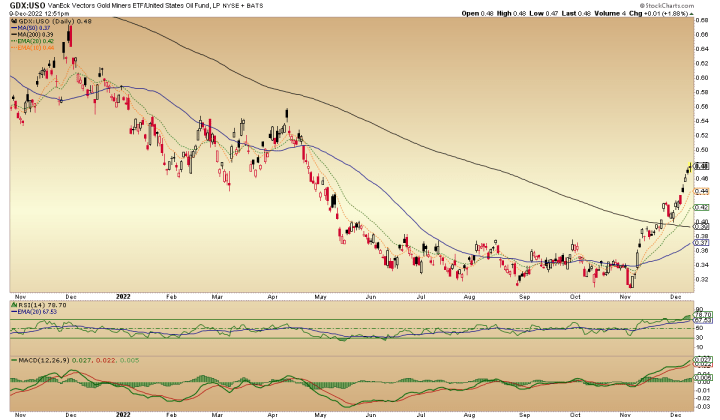 gold mining sector vs. crude oil