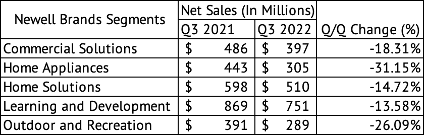 Newell Brands Sales and Y/Y Growth Q3 FY 2021, 2022