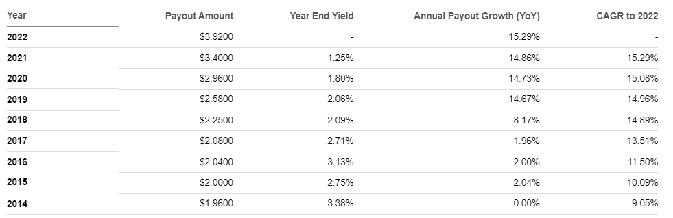 Aggressively growing dividends