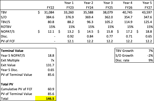 9% discount rate and 7x exit multiple on year 5 assumed