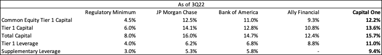 COF capital adequacy ratios compared to peers