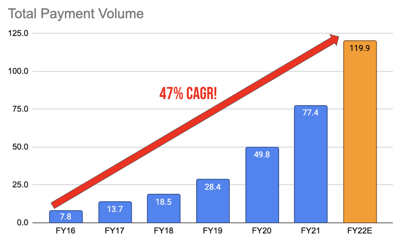 Mercado Pago's Total Payment Volume