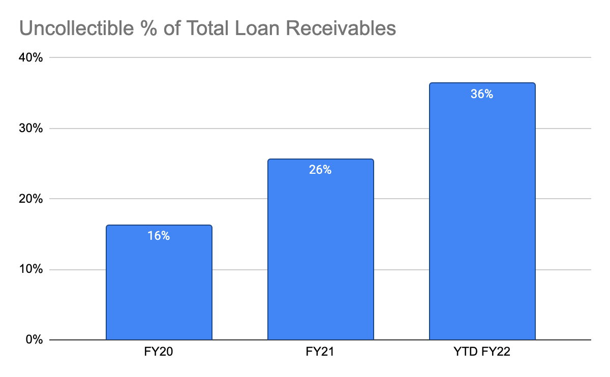 Mercado Pago's Uncollectibles as a proportion of loans receivables