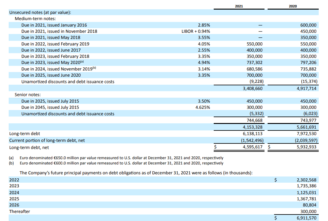 Harley-Davidson debt