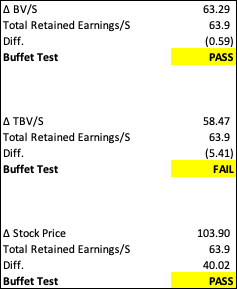COF's Buffett test score card shows management's decent capital allocation skills