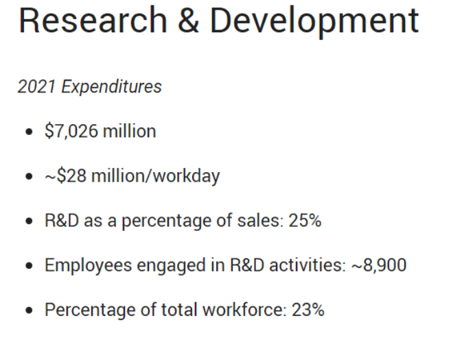 R&D is a significant expense and area of focus