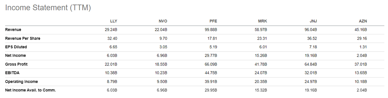 LLY income statement vs peers