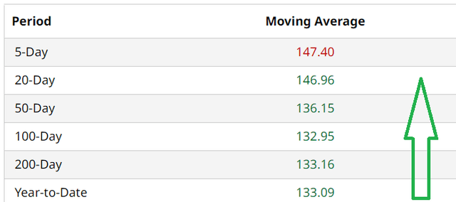 IBM Moving Averages