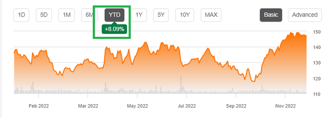 IBM YTD Chart