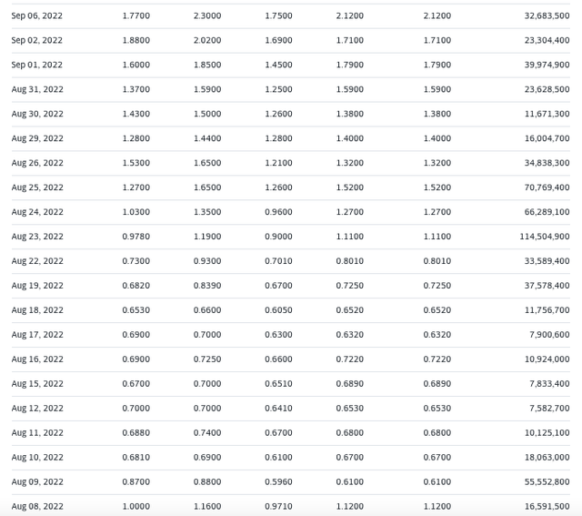 Avaya's Stock Price (Yahoo Finance)