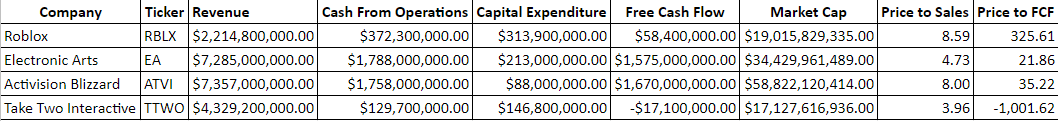 Roblox Stock: Want To Love This Company But The Financials Are A