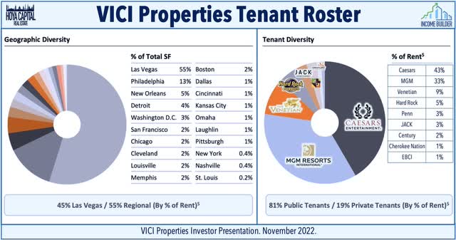 VICI properties tenants