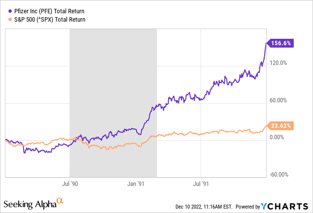 YCharts - Pfizer vs. S&P 500 Total Returns, 1990 to 1991, Recessions in Grey