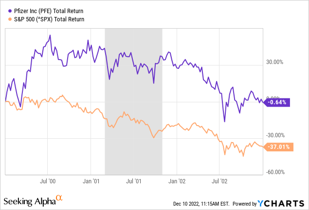 YCharts - Pfizer vs. S&P 500 Total Returns, 2000 to 2002, Recessions in Grey