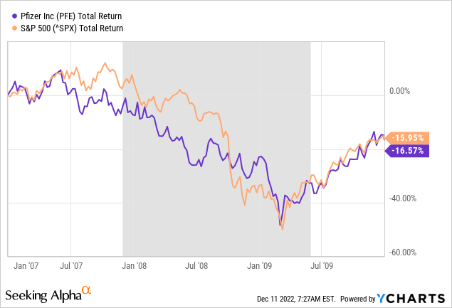 YCharts - Pfizer vs. S&P 500 Total Returns, 2007 to 2009, Recessions in Grey