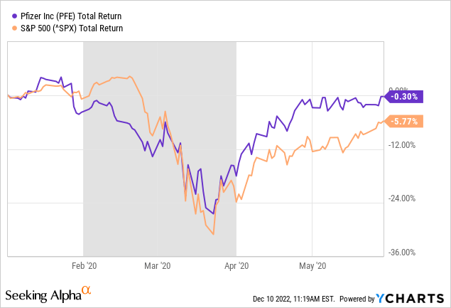 YCharts - Pfizer vs. S&P 500 Total Returns, January to May 2020, Recessions in Grey