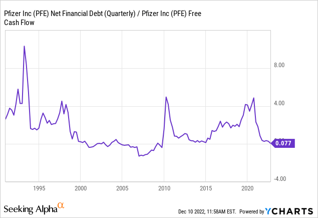 YCharts - Pfizer, Net Debt to Free Cash Flow, Since 1992