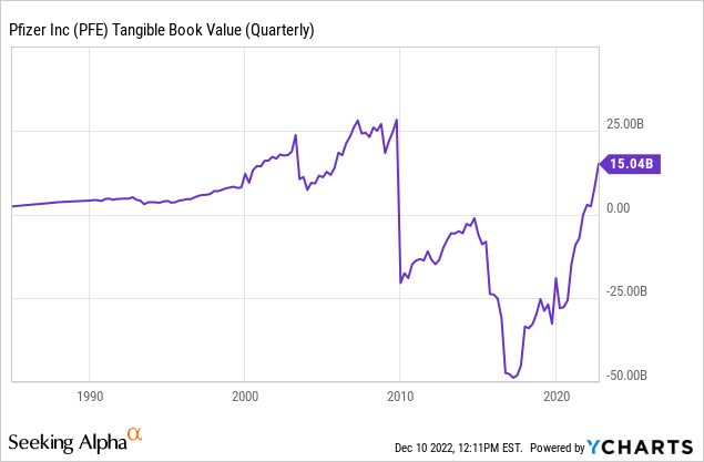 YCharts - Pfizer, Tangible Book Value, Since 1987