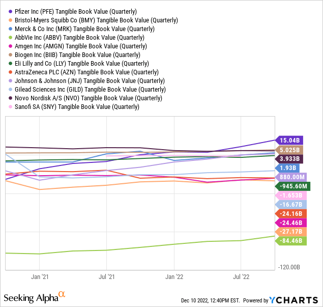 YCharts - Big Pharma, Tangible Book Values, Since Late 2020