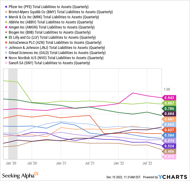 YCharts - Big Pharma, Total Liabilities to Assets, Since January 2020