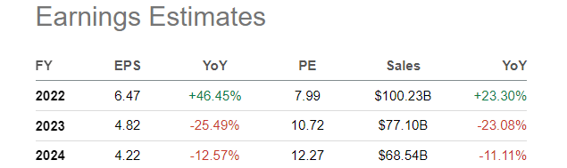 Seeking Alpha - Pfizer, Analyst Estimates for 2022-24, December 10th, 2022