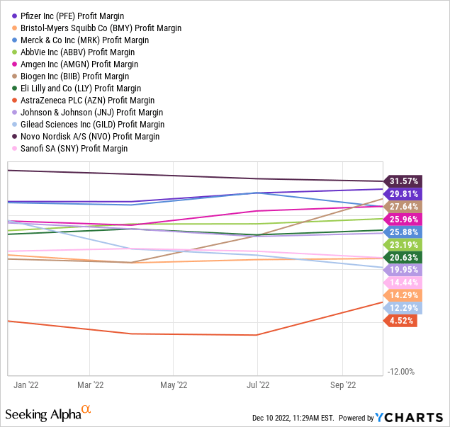 YCharts - Big Pharma, Trailing Profit Margin, 2022