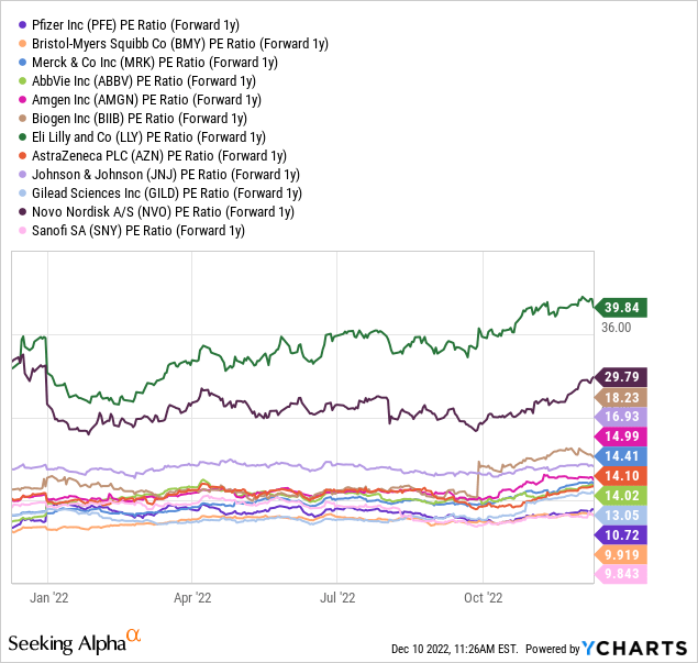 YCharts - Big Pharma, Forward 1-Year Estimated P/E, 2022