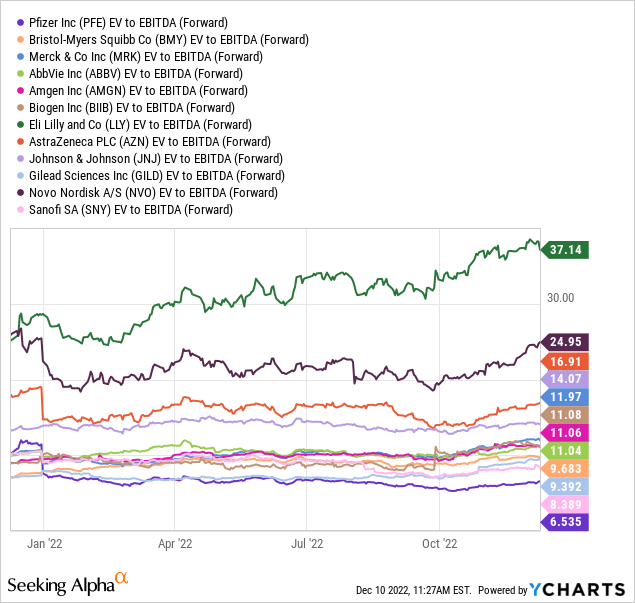 YCharts - Big Pharma, EV to Forward Estimated EBITDA, 2022