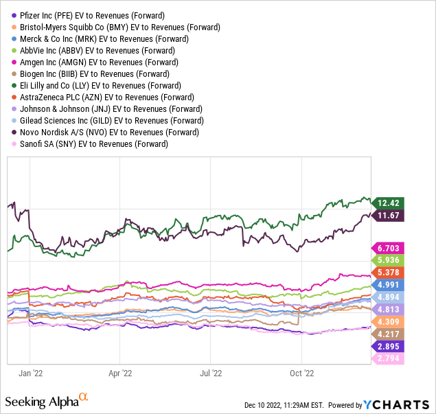 YCharts - Big Pharma, EV to Forward Estimated Revenue, 2022