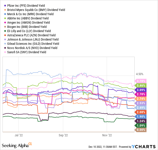 YCharts - Big Pharma, Trailing Annual Dividend Yield, Past 6 Months