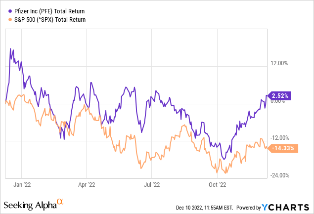 YCharts - Pfizer vs. S&P 500 Total Returns, 1 Year