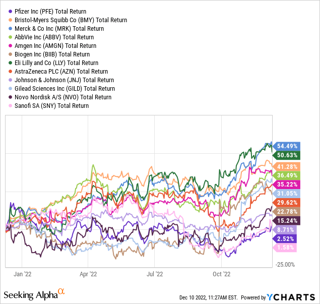 YCharts - Big Pharma Total Returns, 1 Year