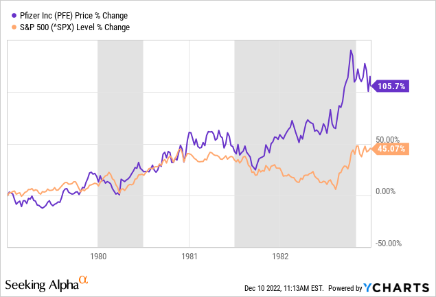 YCharts - Pfizer vs. S&P 500 Price Change, 1979 to 1982, Recessions in Grey