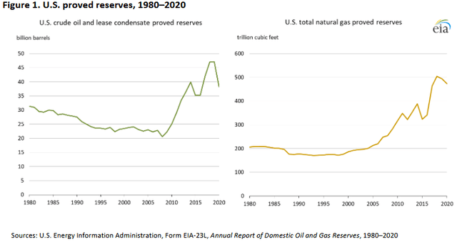 U.S. Proved Oil & Gas Reserves