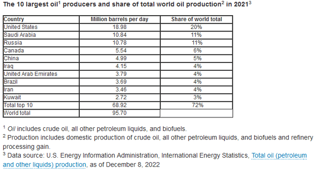 Global Petroleum Liquids Producers