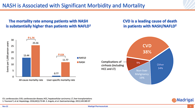 morbidity and mortality associated with NASH